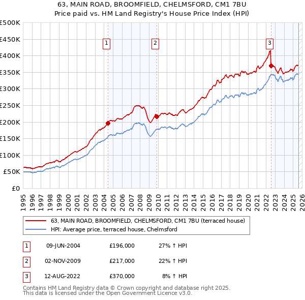 63, MAIN ROAD, BROOMFIELD, CHELMSFORD, CM1 7BU: Price paid vs HM Land Registry's House Price Index