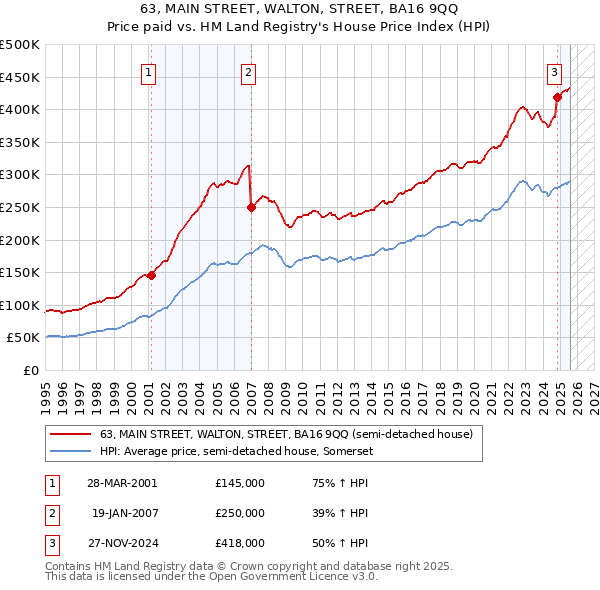 63, MAIN STREET, WALTON, STREET, BA16 9QQ: Price paid vs HM Land Registry's House Price Index
