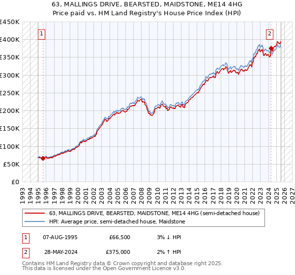 63, MALLINGS DRIVE, BEARSTED, MAIDSTONE, ME14 4HG: Price paid vs HM Land Registry's House Price Index