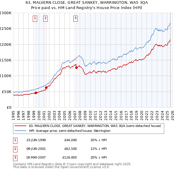 63, MALVERN CLOSE, GREAT SANKEY, WARRINGTON, WA5 3QA: Price paid vs HM Land Registry's House Price Index