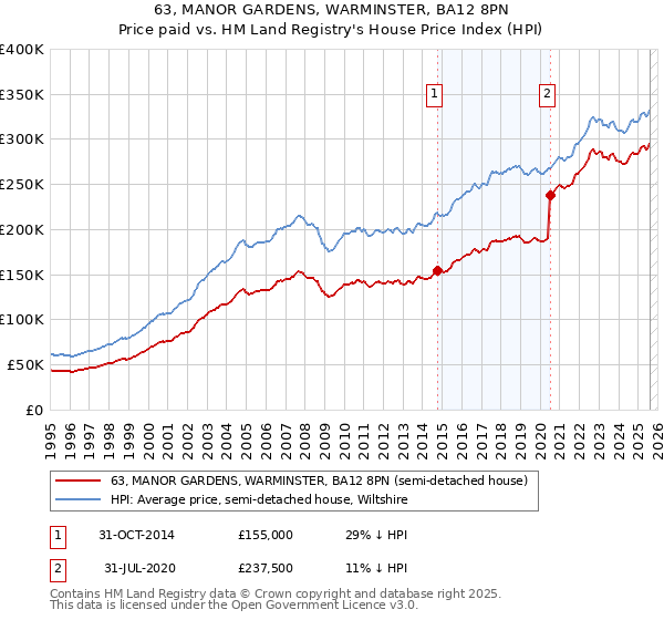 63, MANOR GARDENS, WARMINSTER, BA12 8PN: Price paid vs HM Land Registry's House Price Index