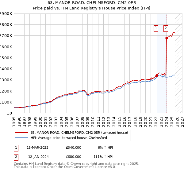 63, MANOR ROAD, CHELMSFORD, CM2 0ER: Price paid vs HM Land Registry's House Price Index