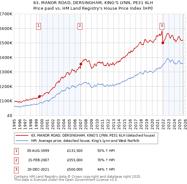63, MANOR ROAD, DERSINGHAM, KING'S LYNN, PE31 6LH: Price paid vs HM Land Registry's House Price Index