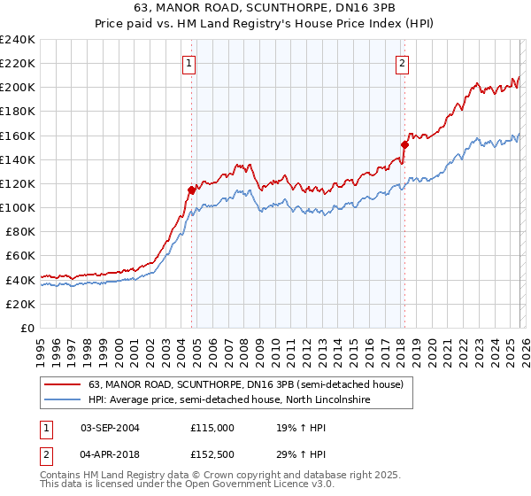 63, MANOR ROAD, SCUNTHORPE, DN16 3PB: Price paid vs HM Land Registry's House Price Index