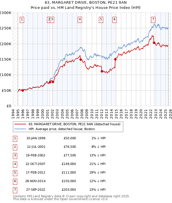 63, MARGARET DRIVE, BOSTON, PE21 9AN: Price paid vs HM Land Registry's House Price Index