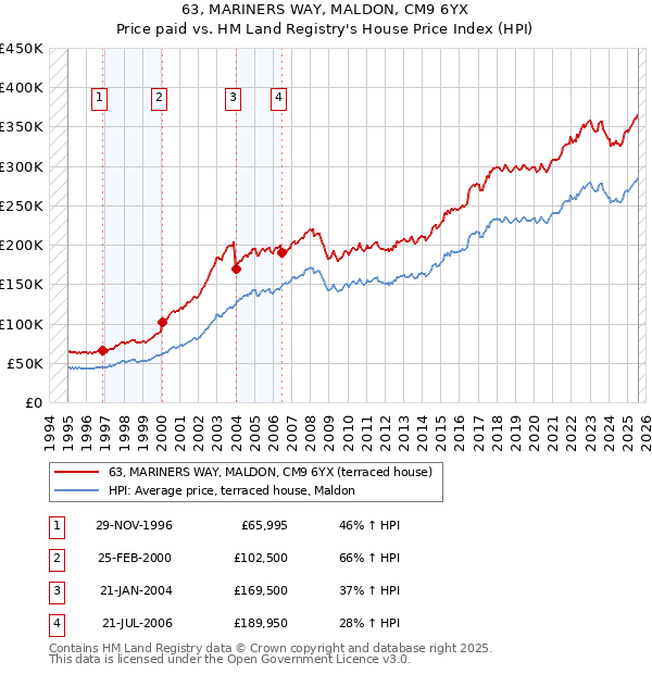 63, MARINERS WAY, MALDON, CM9 6YX: Price paid vs HM Land Registry's House Price Index