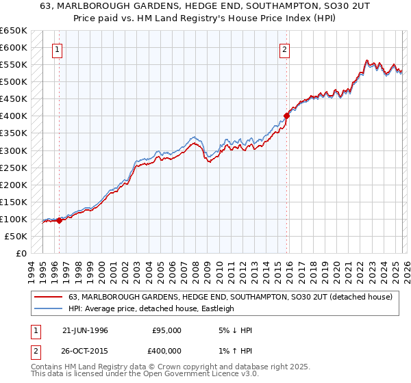 63, MARLBOROUGH GARDENS, HEDGE END, SOUTHAMPTON, SO30 2UT: Price paid vs HM Land Registry's House Price Index