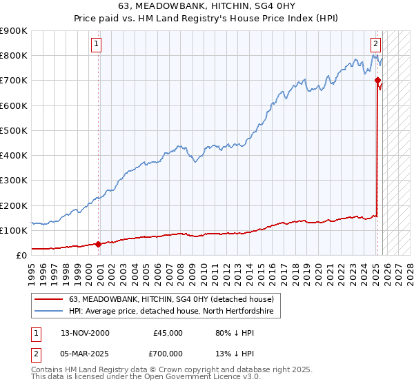 63, MEADOWBANK, HITCHIN, SG4 0HY: Price paid vs HM Land Registry's House Price Index