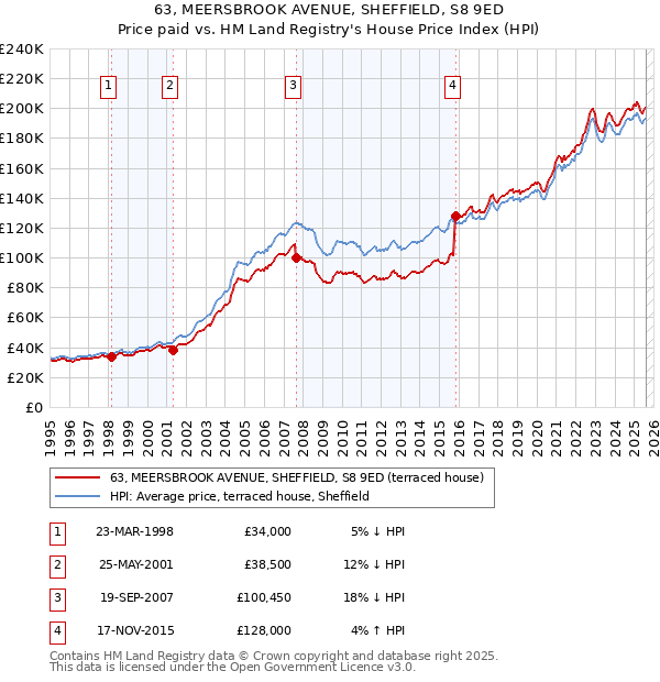 63, MEERSBROOK AVENUE, SHEFFIELD, S8 9ED: Price paid vs HM Land Registry's House Price Index