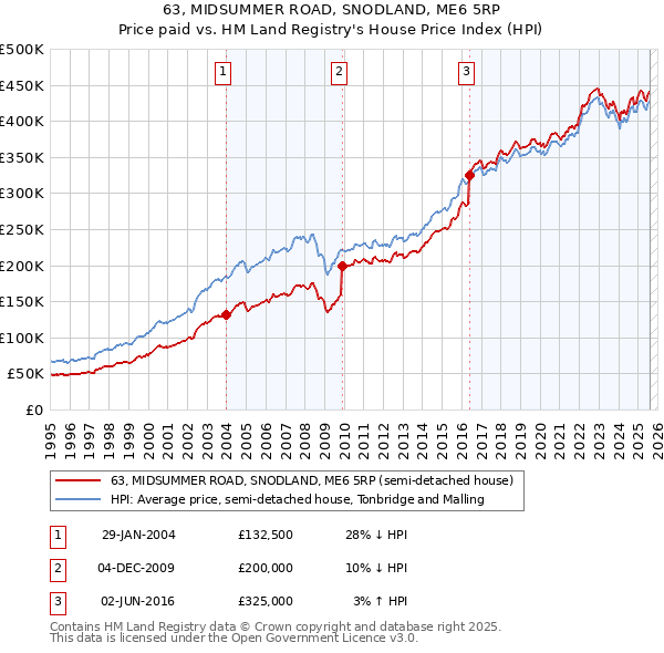 63, MIDSUMMER ROAD, SNODLAND, ME6 5RP: Price paid vs HM Land Registry's House Price Index