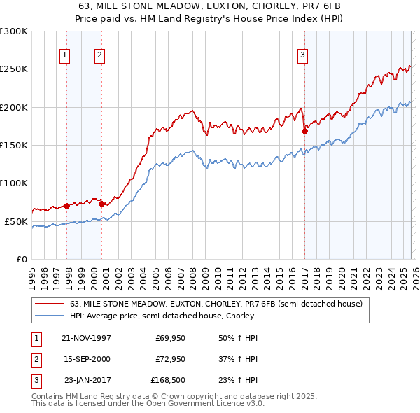 63, MILE STONE MEADOW, EUXTON, CHORLEY, PR7 6FB: Price paid vs HM Land Registry's House Price Index