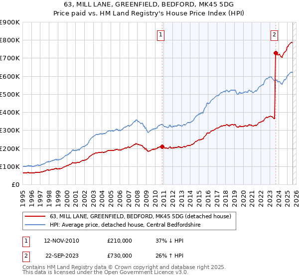 63, MILL LANE, GREENFIELD, BEDFORD, MK45 5DG: Price paid vs HM Land Registry's House Price Index
