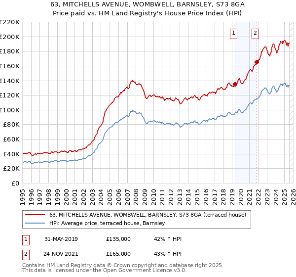63, MITCHELLS AVENUE, WOMBWELL, BARNSLEY, S73 8GA: Price paid vs HM Land Registry's House Price Index