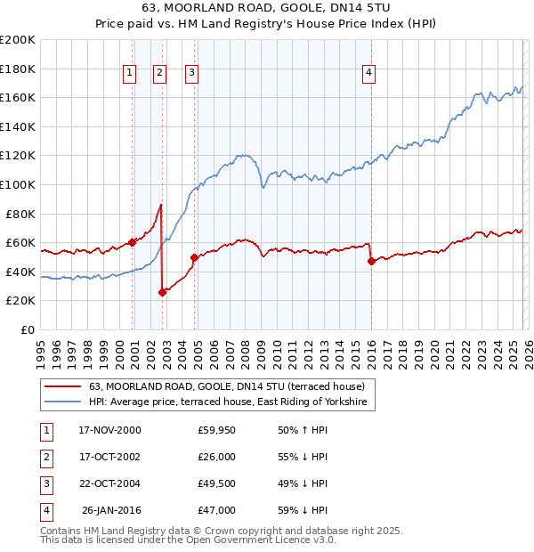 63, MOORLAND ROAD, GOOLE, DN14 5TU: Price paid vs HM Land Registry's House Price Index
