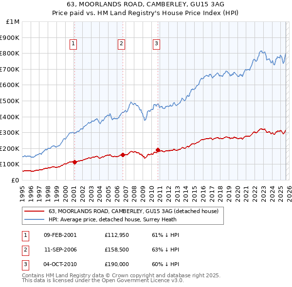 63, MOORLANDS ROAD, CAMBERLEY, GU15 3AG: Price paid vs HM Land Registry's House Price Index