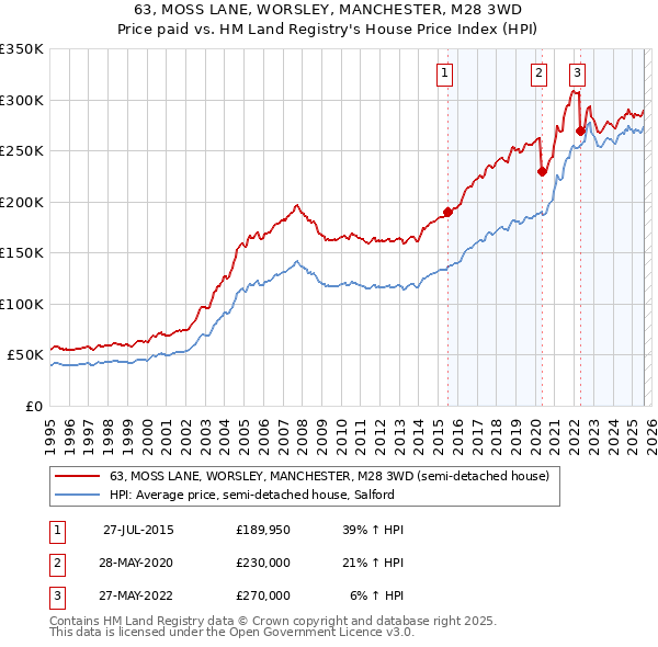 63, MOSS LANE, WORSLEY, MANCHESTER, M28 3WD: Price paid vs HM Land Registry's House Price Index