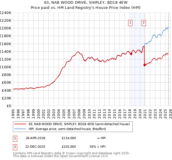 63, NAB WOOD DRIVE, SHIPLEY, BD18 4EW: Price paid vs HM Land Registry's House Price Index