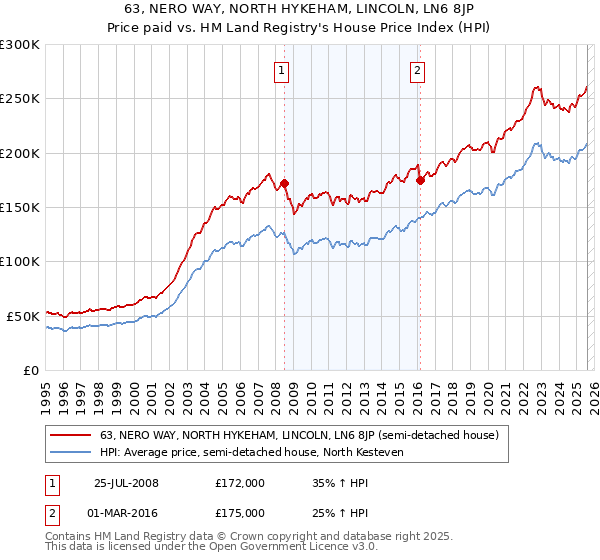63, NERO WAY, NORTH HYKEHAM, LINCOLN, LN6 8JP: Price paid vs HM Land Registry's House Price Index