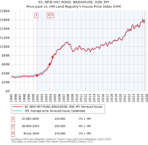 63, NEW HEY ROAD, BRIGHOUSE, HD6 3PY: Price paid vs HM Land Registry's House Price Index