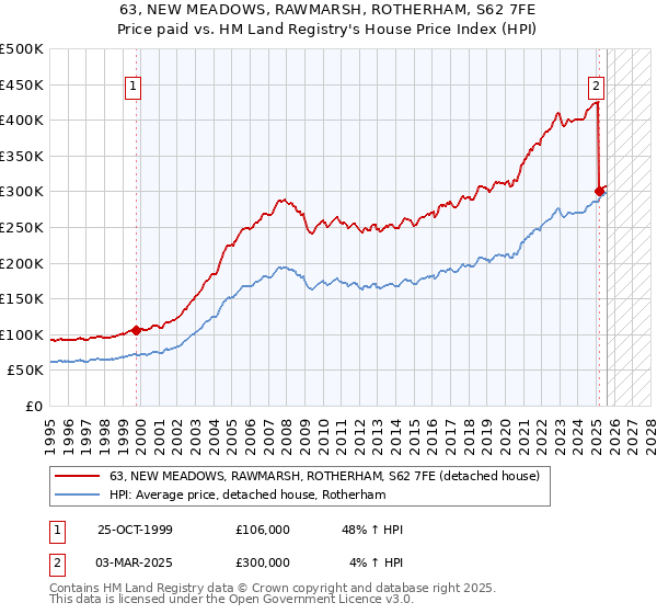 63, NEW MEADOWS, RAWMARSH, ROTHERHAM, S62 7FE: Price paid vs HM Land Registry's House Price Index