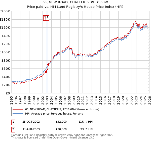 63, NEW ROAD, CHATTERIS, PE16 6BW: Price paid vs HM Land Registry's House Price Index