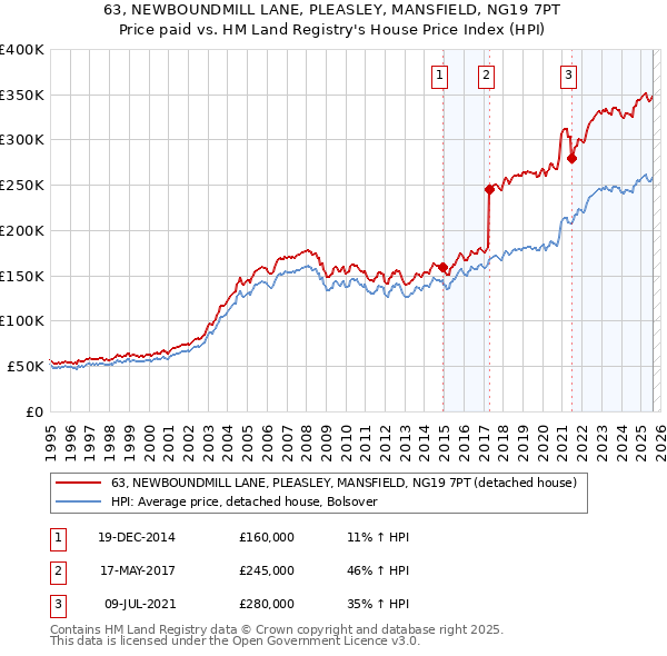 63, NEWBOUNDMILL LANE, PLEASLEY, MANSFIELD, NG19 7PT: Price paid vs HM Land Registry's House Price Index