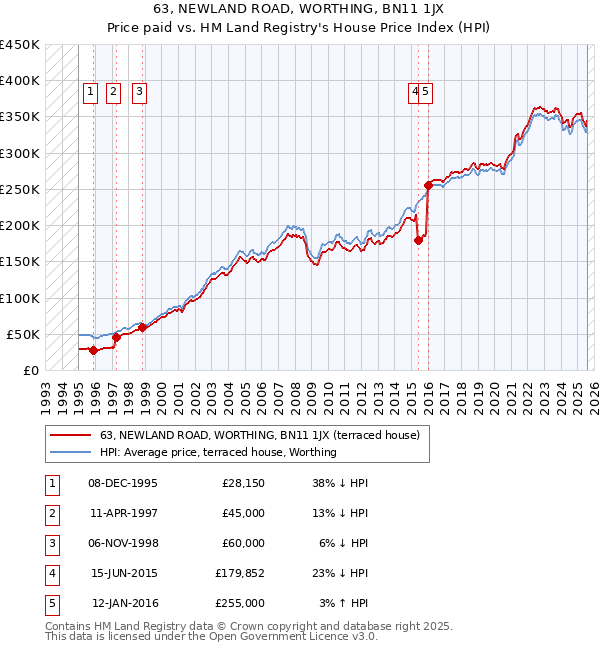 63, NEWLAND ROAD, WORTHING, BN11 1JX: Price paid vs HM Land Registry's House Price Index