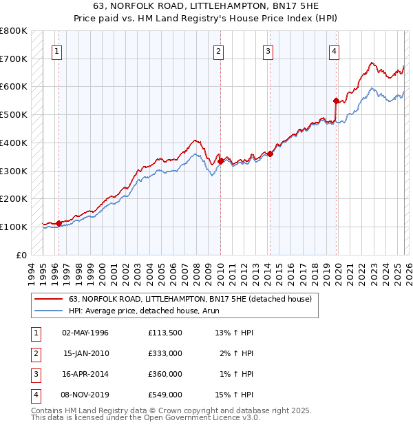 63, NORFOLK ROAD, LITTLEHAMPTON, BN17 5HE: Price paid vs HM Land Registry's House Price Index