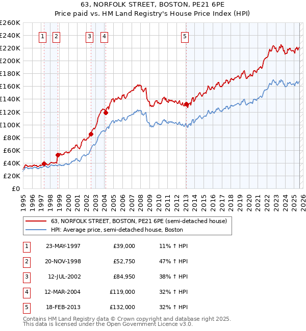 63, NORFOLK STREET, BOSTON, PE21 6PE: Price paid vs HM Land Registry's House Price Index