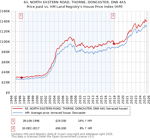63, NORTH EASTERN ROAD, THORNE, DONCASTER, DN8 4AS: Price paid vs HM Land Registry's House Price Index