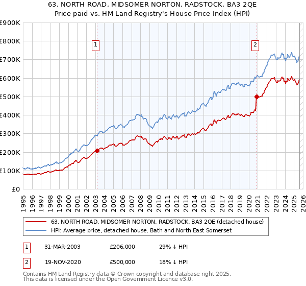 63, NORTH ROAD, MIDSOMER NORTON, RADSTOCK, BA3 2QE: Price paid vs HM Land Registry's House Price Index