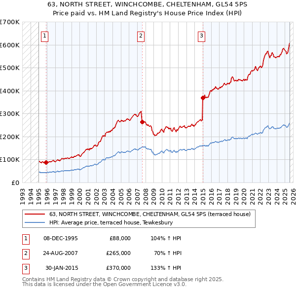 63, NORTH STREET, WINCHCOMBE, CHELTENHAM, GL54 5PS: Price paid vs HM Land Registry's House Price Index