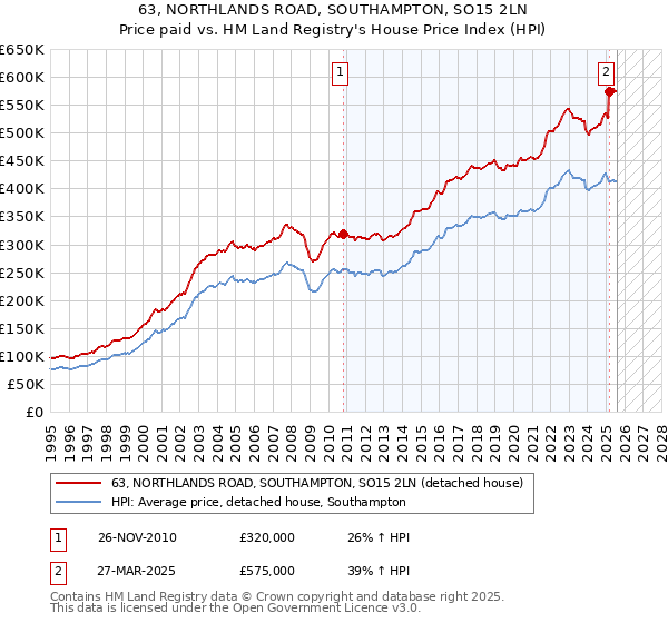 63, NORTHLANDS ROAD, SOUTHAMPTON, SO15 2LN: Price paid vs HM Land Registry's House Price Index