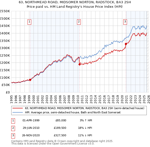 63, NORTHMEAD ROAD, MIDSOMER NORTON, RADSTOCK, BA3 2SH: Price paid vs HM Land Registry's House Price Index