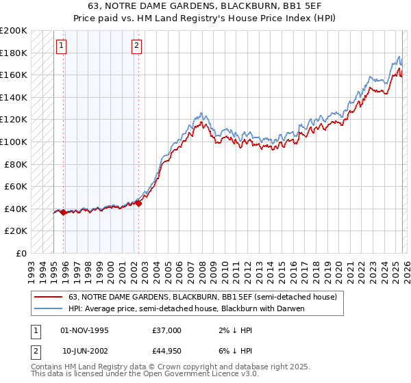 63, NOTRE DAME GARDENS, BLACKBURN, BB1 5EF: Price paid vs HM Land Registry's House Price Index