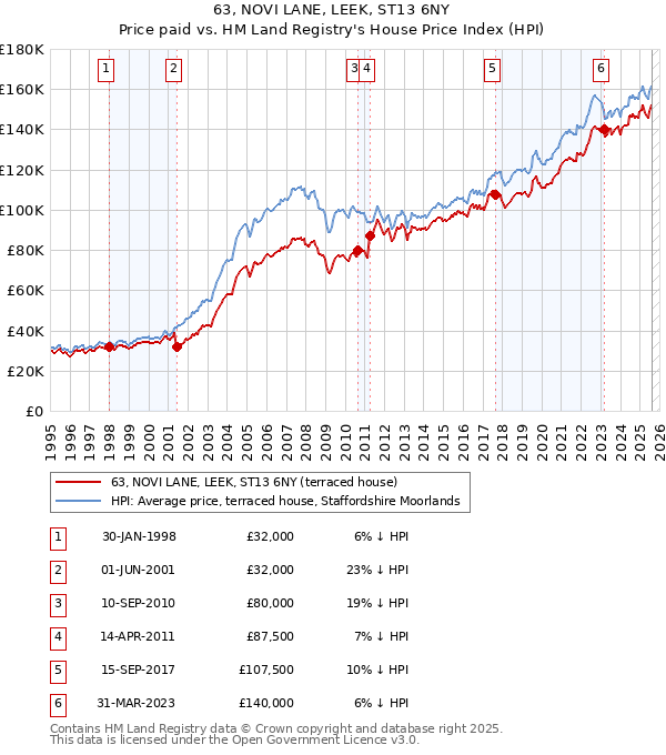 63, NOVI LANE, LEEK, ST13 6NY: Price paid vs HM Land Registry's House Price Index