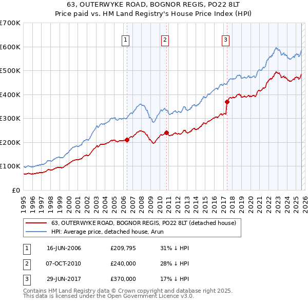 63, OUTERWYKE ROAD, BOGNOR REGIS, PO22 8LT: Price paid vs HM Land Registry's House Price Index