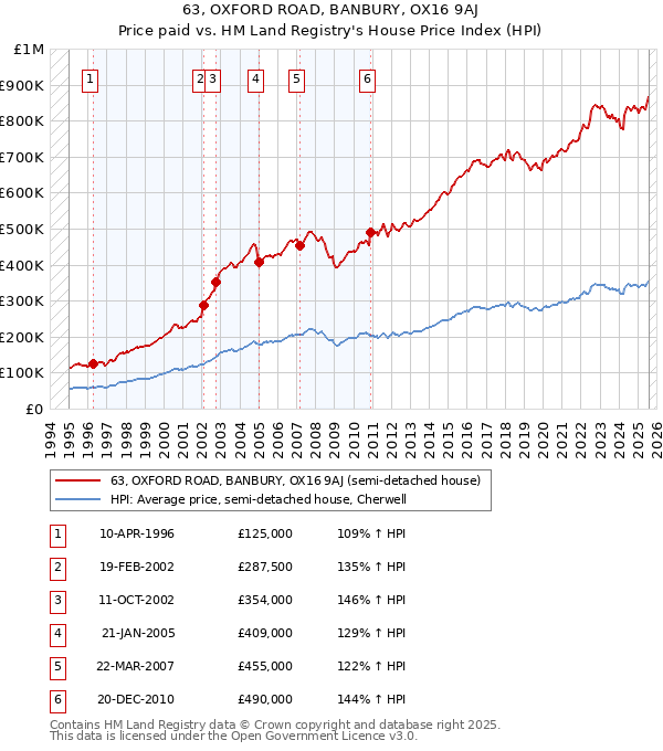 63, OXFORD ROAD, BANBURY, OX16 9AJ: Price paid vs HM Land Registry's House Price Index