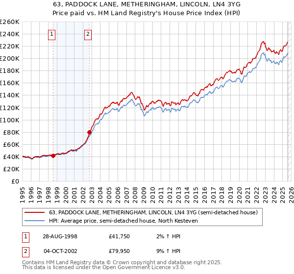 63, PADDOCK LANE, METHERINGHAM, LINCOLN, LN4 3YG: Price paid vs HM Land Registry's House Price Index