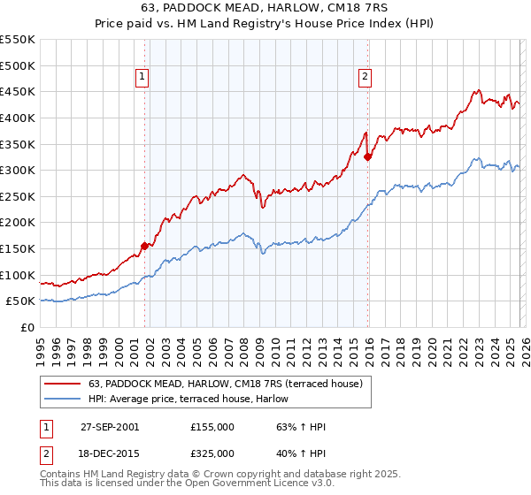 63, PADDOCK MEAD, HARLOW, CM18 7RS: Price paid vs HM Land Registry's House Price Index