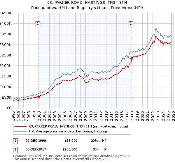 63, PARKER ROAD, HASTINGS, TN34 3TH: Price paid vs HM Land Registry's House Price Index