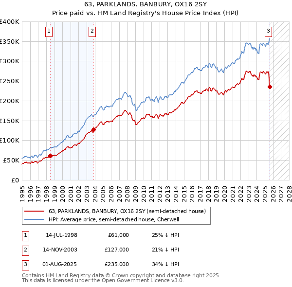 63, PARKLANDS, BANBURY, OX16 2SY: Price paid vs HM Land Registry's House Price Index