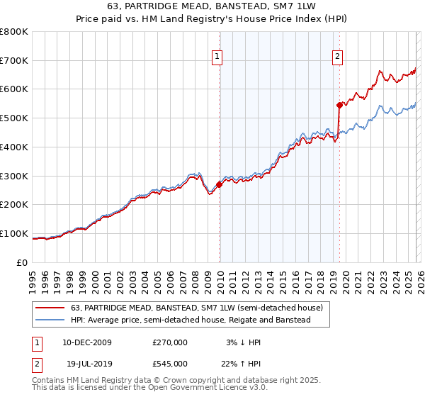 63, PARTRIDGE MEAD, BANSTEAD, SM7 1LW: Price paid vs HM Land Registry's House Price Index