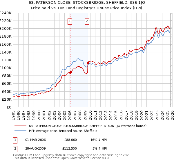 63, PATERSON CLOSE, STOCKSBRIDGE, SHEFFIELD, S36 1JQ: Price paid vs HM Land Registry's House Price Index