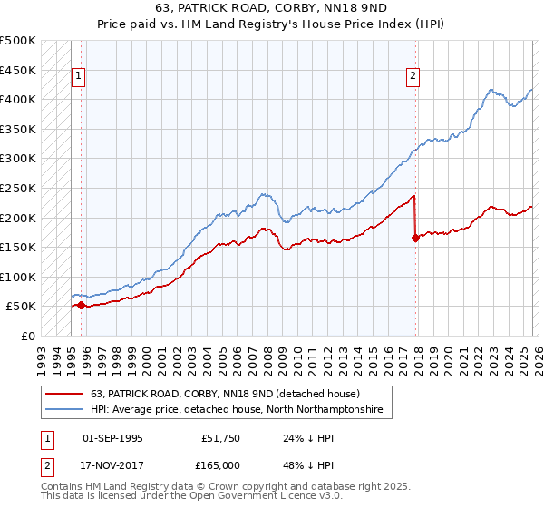 63, PATRICK ROAD, CORBY, NN18 9ND: Price paid vs HM Land Registry's House Price Index