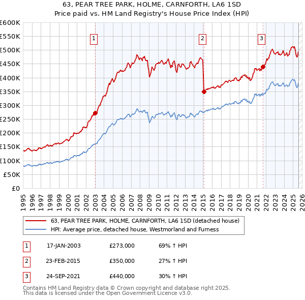 63, PEAR TREE PARK, HOLME, CARNFORTH, LA6 1SD: Price paid vs HM Land Registry's House Price Index