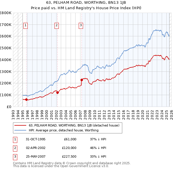 63, PELHAM ROAD, WORTHING, BN13 1JB: Price paid vs HM Land Registry's House Price Index