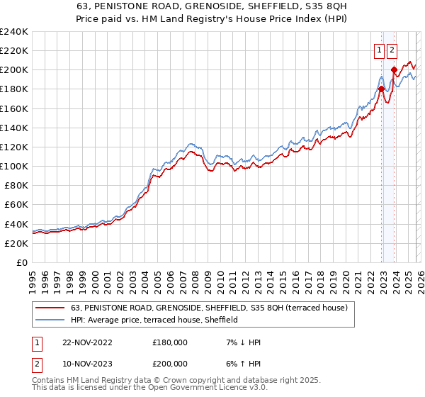 63, PENISTONE ROAD, GRENOSIDE, SHEFFIELD, S35 8QH: Price paid vs HM Land Registry's House Price Index