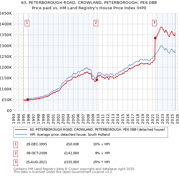 63, PETERBOROUGH ROAD, CROWLAND, PETERBOROUGH, PE6 0BB: Price paid vs HM Land Registry's House Price Index