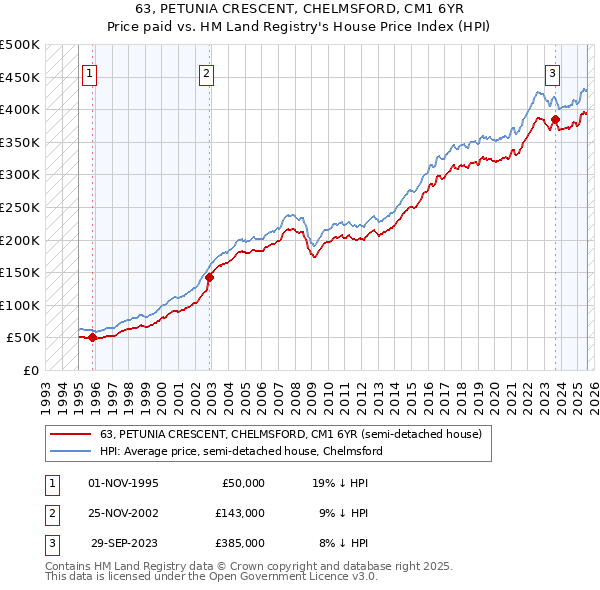 63, PETUNIA CRESCENT, CHELMSFORD, CM1 6YR: Price paid vs HM Land Registry's House Price Index